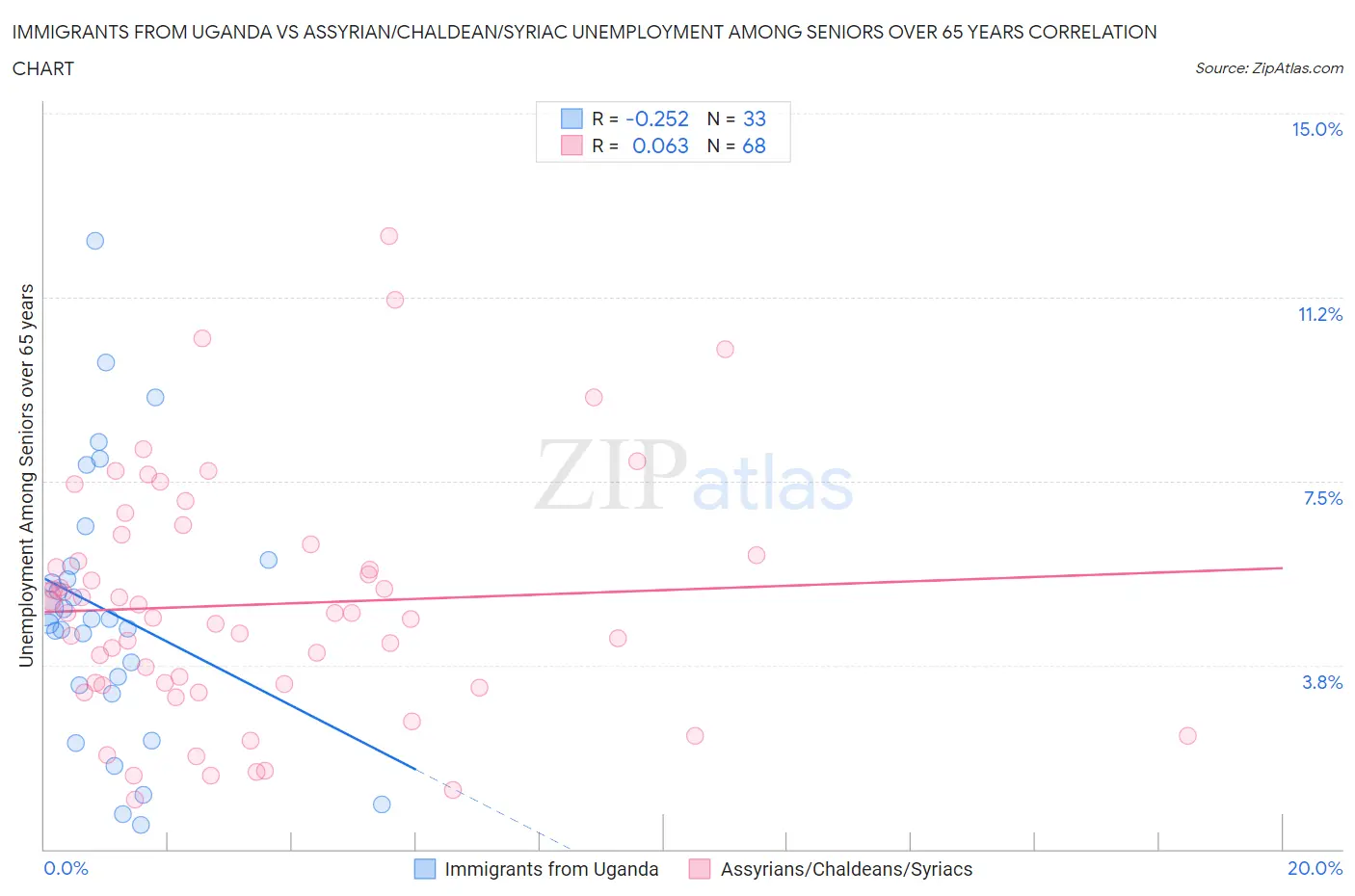 Immigrants from Uganda vs Assyrian/Chaldean/Syriac Unemployment Among Seniors over 65 years