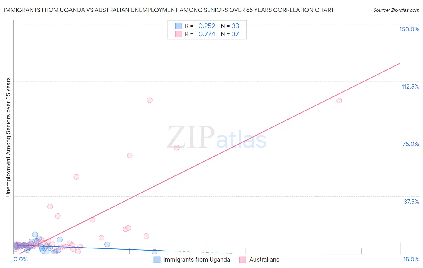 Immigrants from Uganda vs Australian Unemployment Among Seniors over 65 years