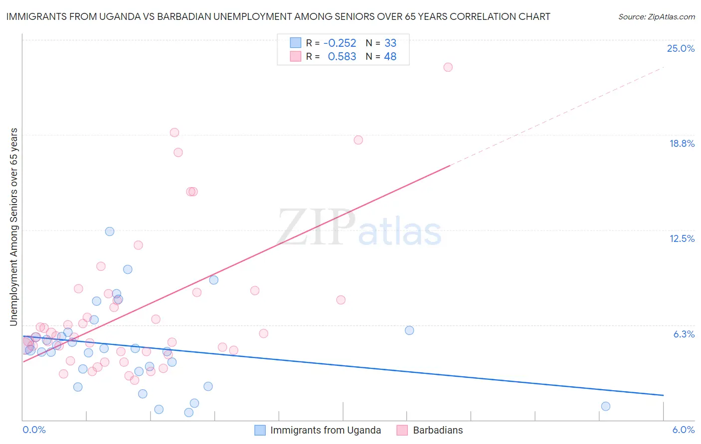 Immigrants from Uganda vs Barbadian Unemployment Among Seniors over 65 years
