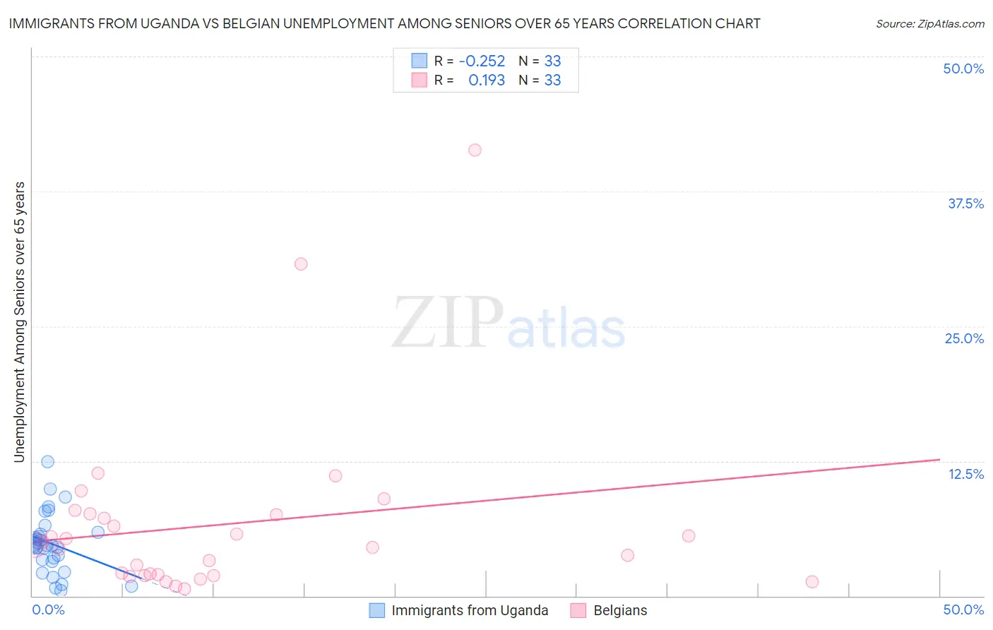 Immigrants from Uganda vs Belgian Unemployment Among Seniors over 65 years