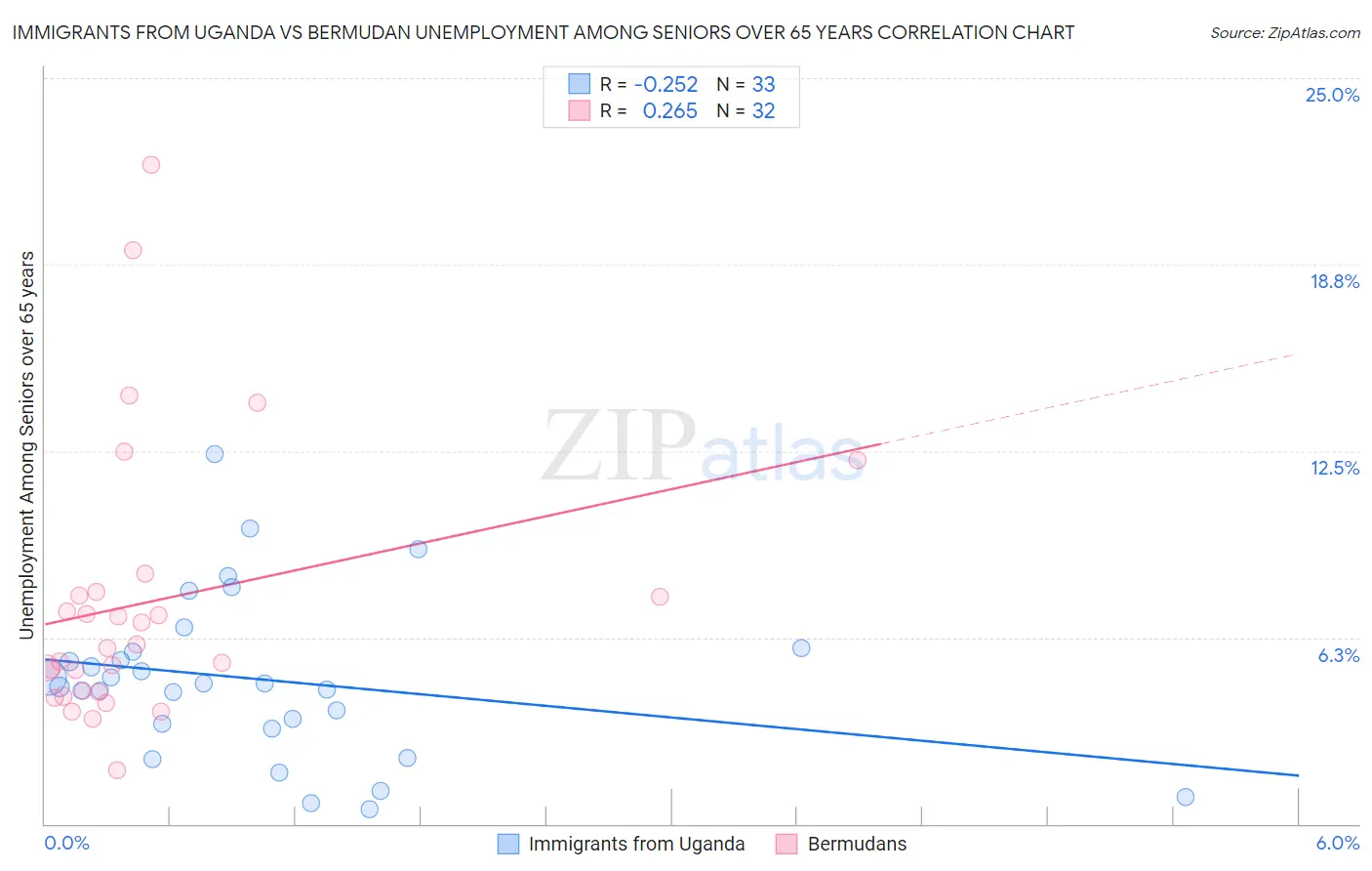 Immigrants from Uganda vs Bermudan Unemployment Among Seniors over 65 years