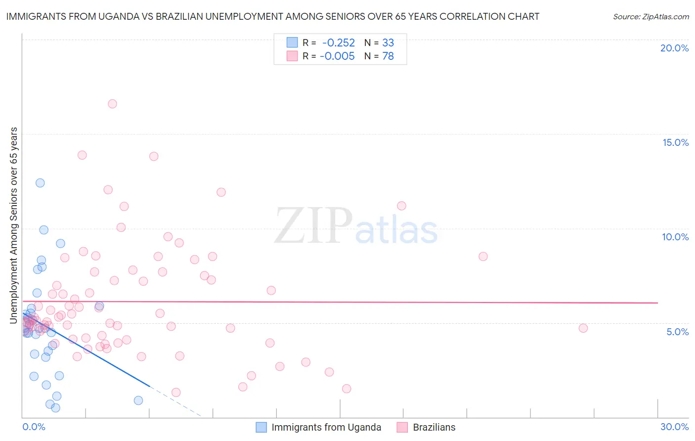 Immigrants from Uganda vs Brazilian Unemployment Among Seniors over 65 years