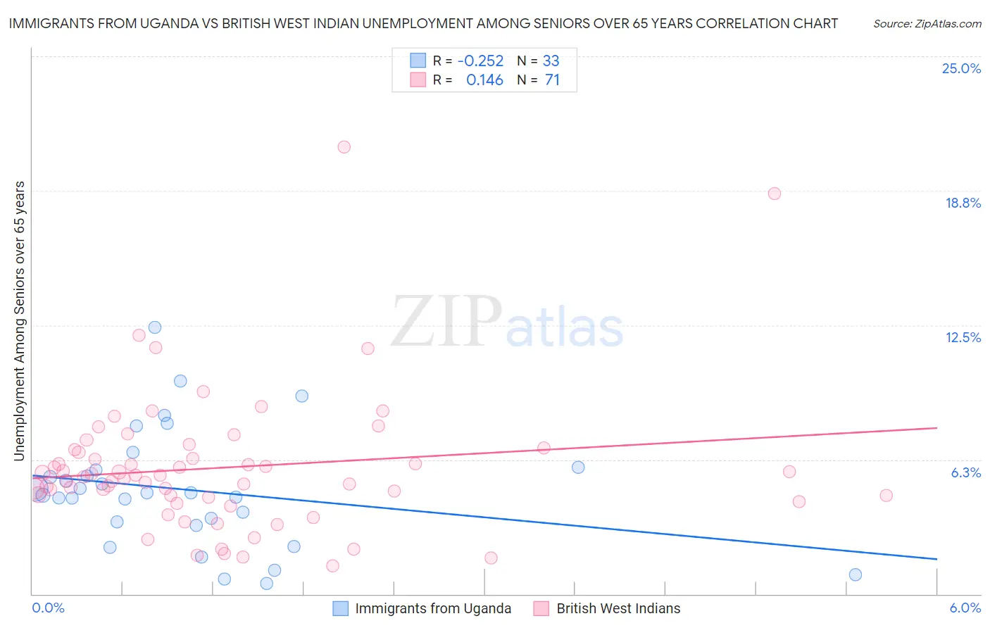 Immigrants from Uganda vs British West Indian Unemployment Among Seniors over 65 years