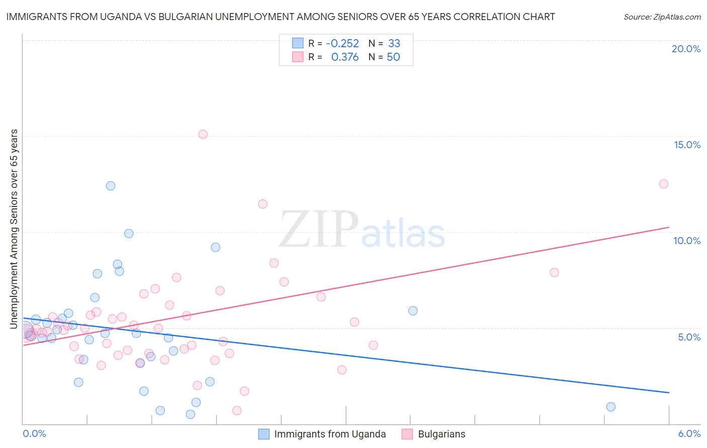 Immigrants from Uganda vs Bulgarian Unemployment Among Seniors over 65 years