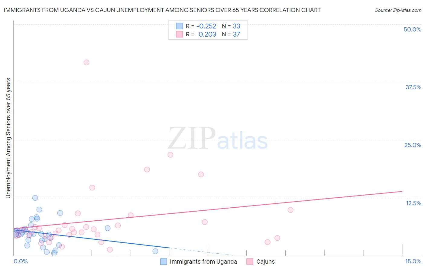 Immigrants from Uganda vs Cajun Unemployment Among Seniors over 65 years