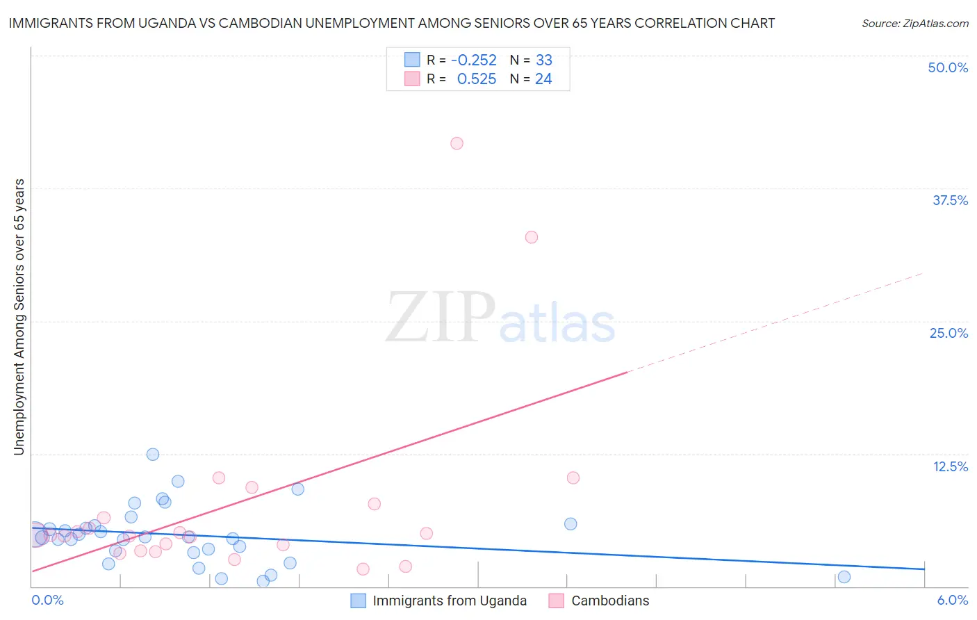 Immigrants from Uganda vs Cambodian Unemployment Among Seniors over 65 years