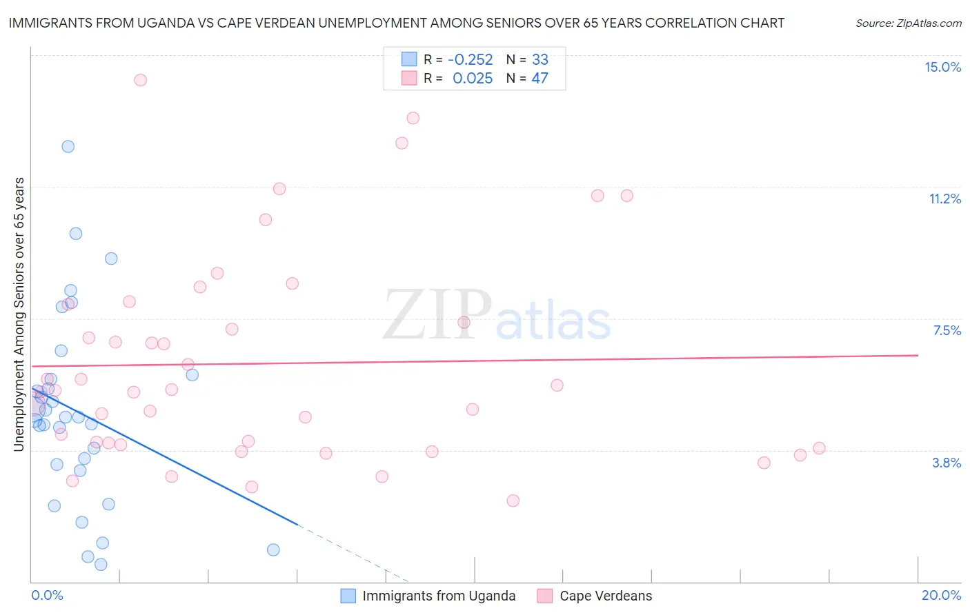 Immigrants from Uganda vs Cape Verdean Unemployment Among Seniors over 65 years
