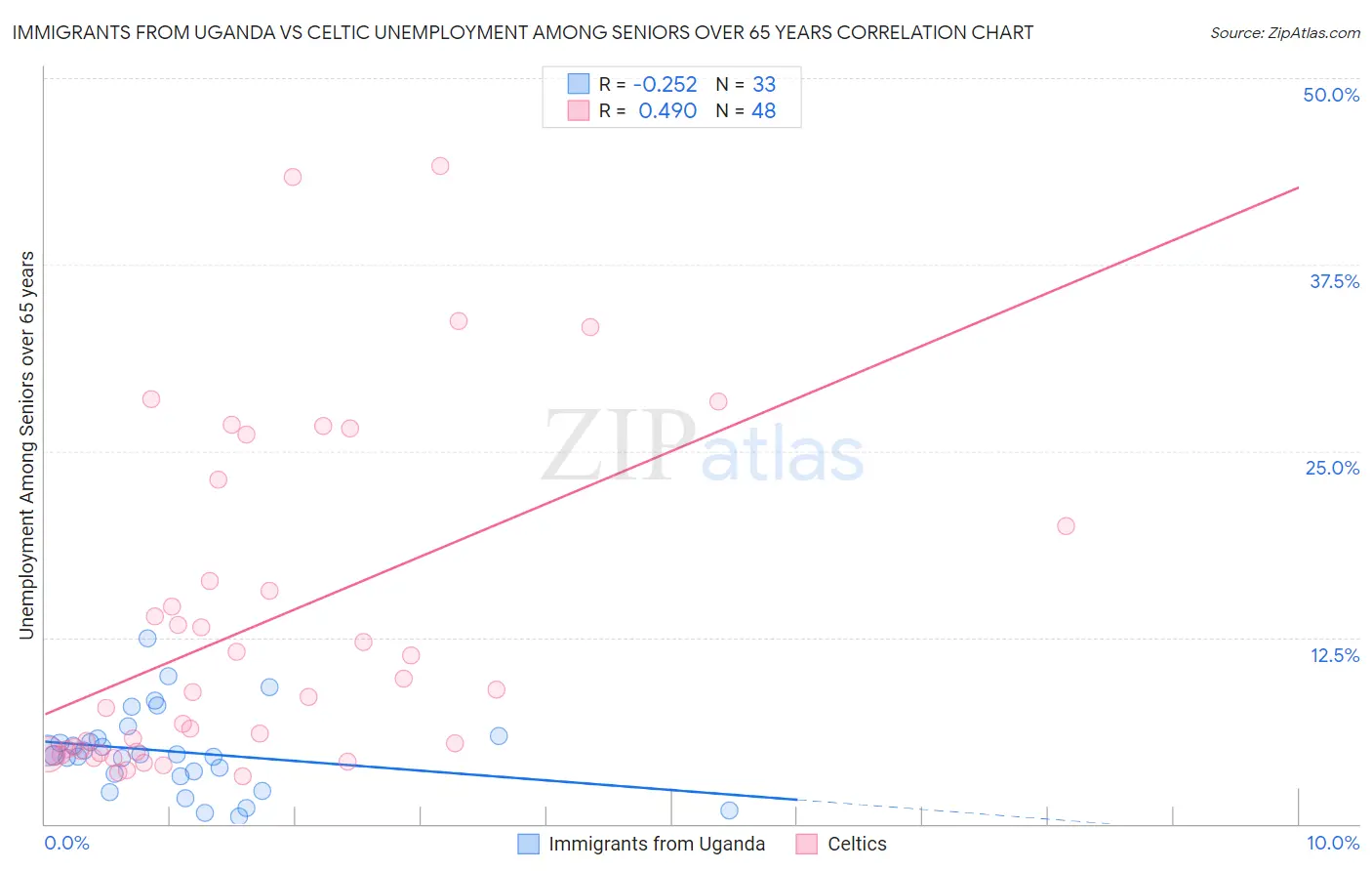 Immigrants from Uganda vs Celtic Unemployment Among Seniors over 65 years