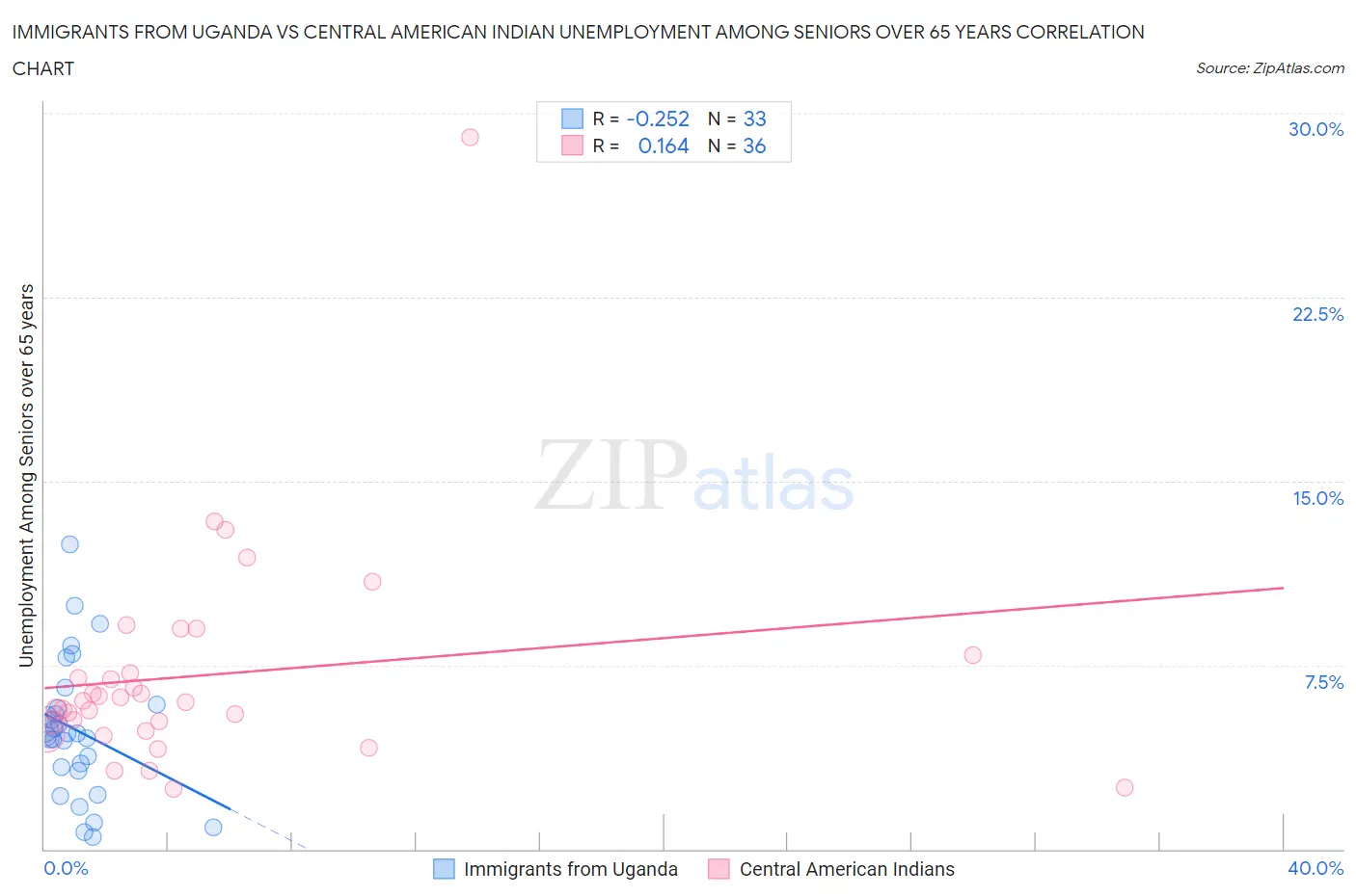 Immigrants from Uganda vs Central American Indian Unemployment Among Seniors over 65 years