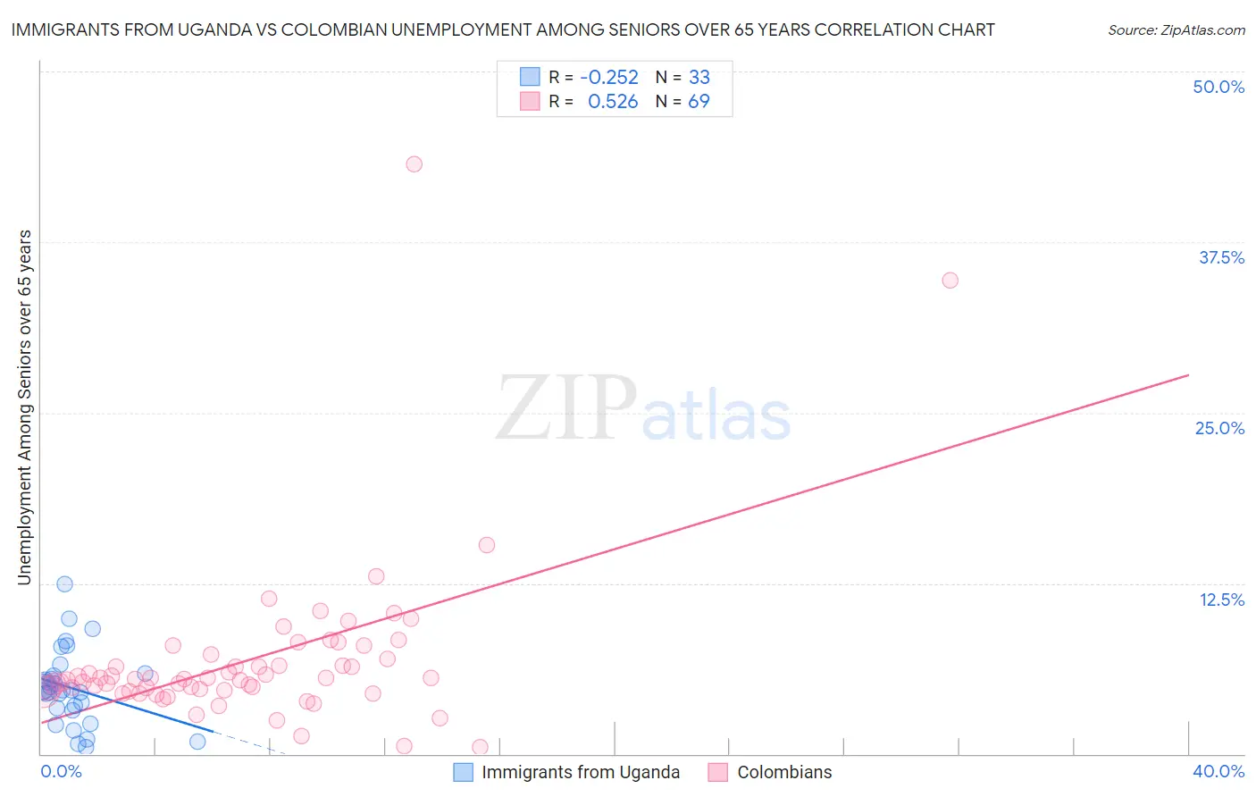 Immigrants from Uganda vs Colombian Unemployment Among Seniors over 65 years