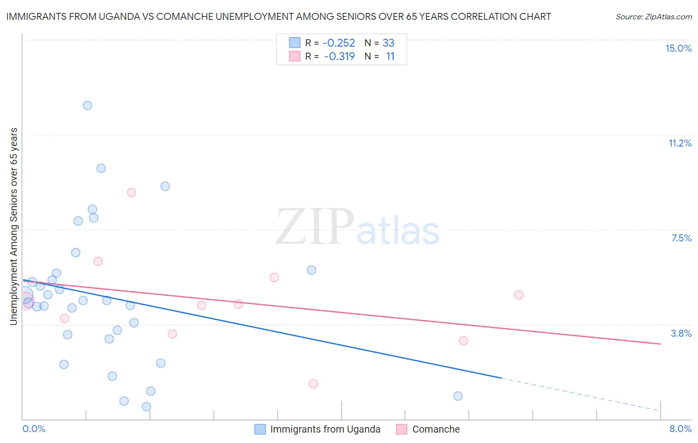 Immigrants from Uganda vs Comanche Unemployment Among Seniors over 65 years
