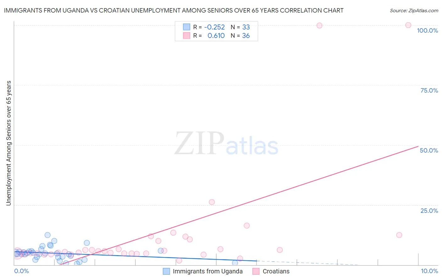 Immigrants from Uganda vs Croatian Unemployment Among Seniors over 65 years