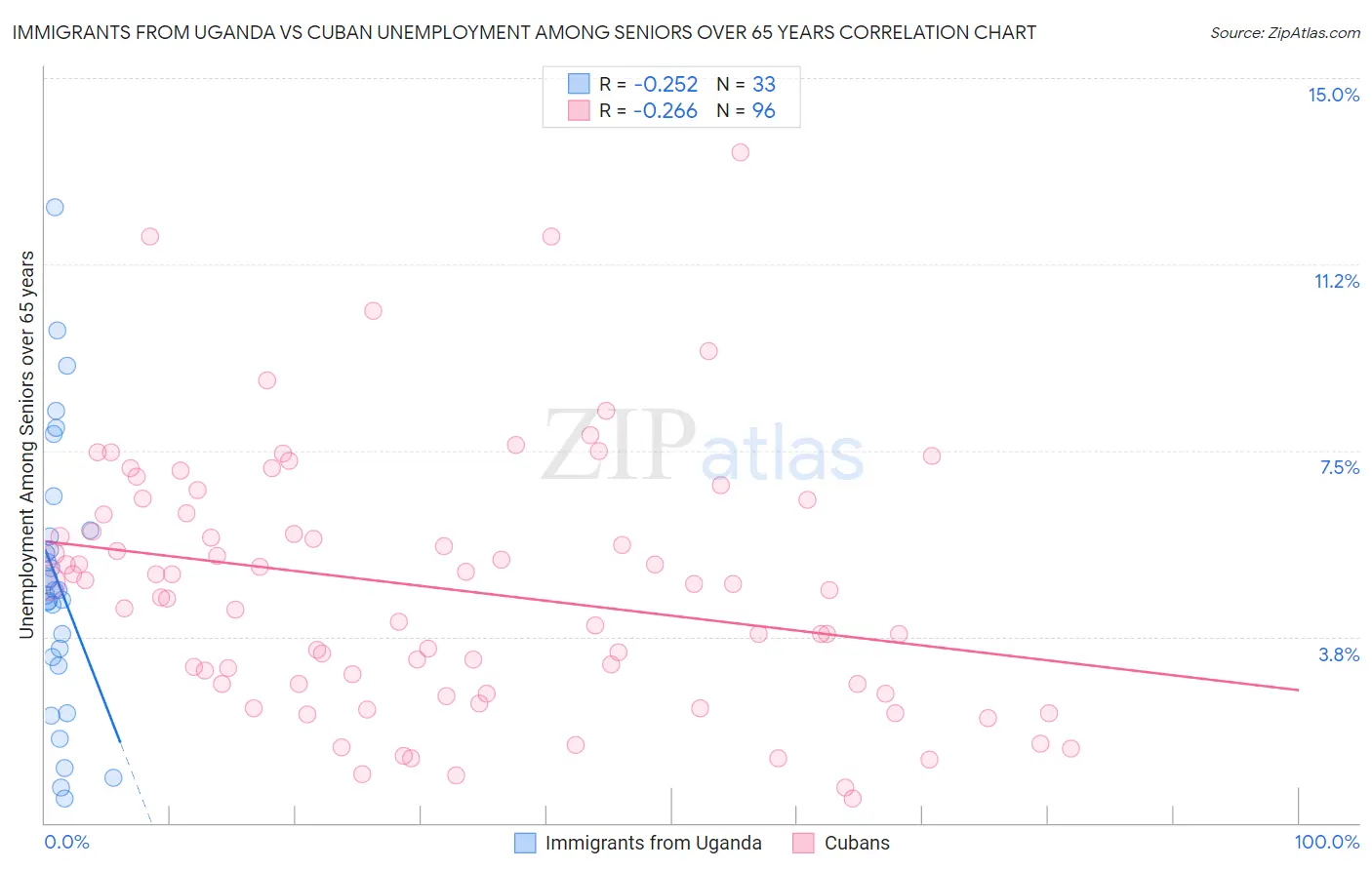 Immigrants from Uganda vs Cuban Unemployment Among Seniors over 65 years