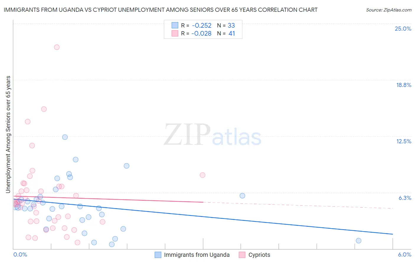 Immigrants from Uganda vs Cypriot Unemployment Among Seniors over 65 years