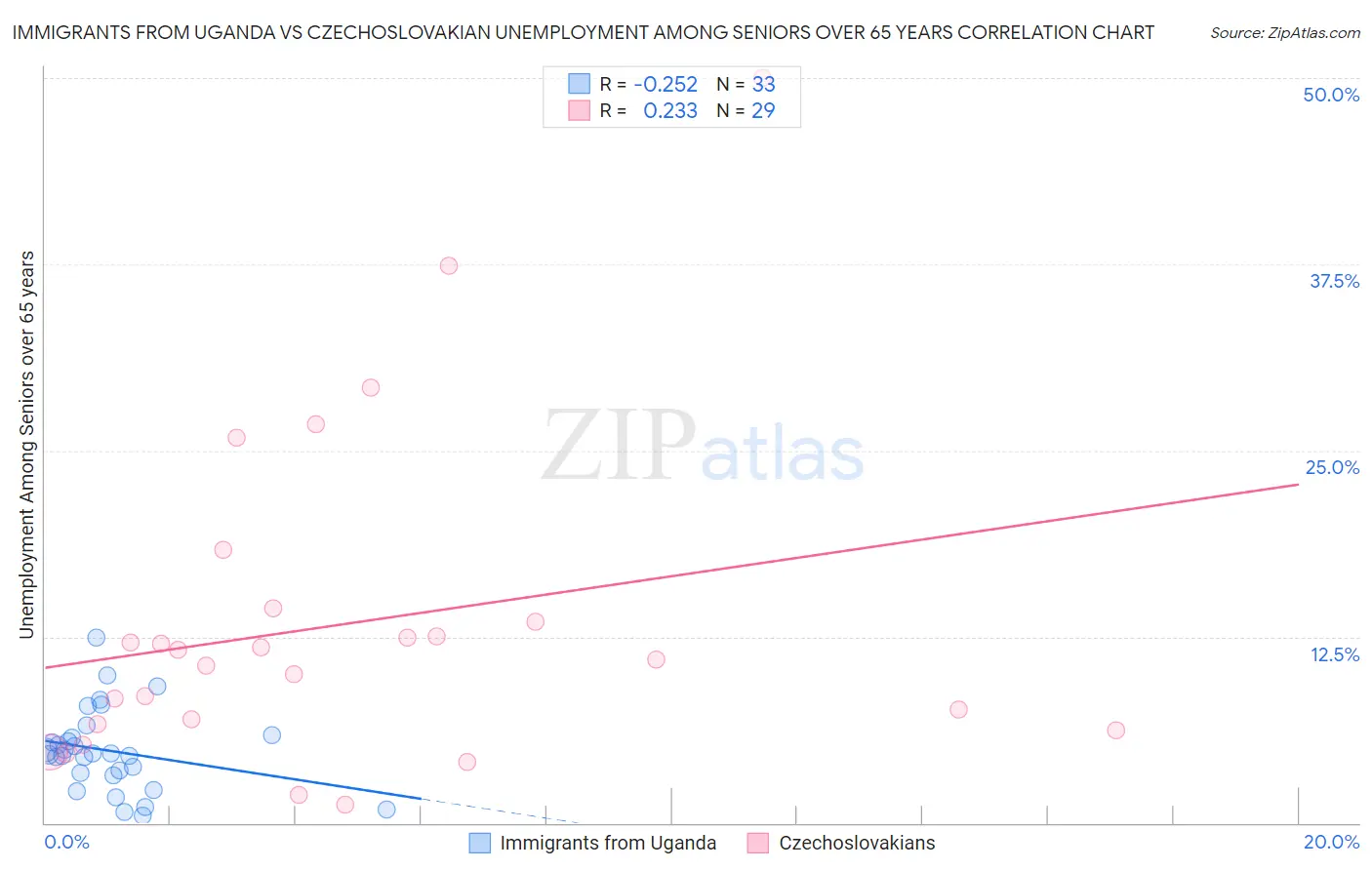 Immigrants from Uganda vs Czechoslovakian Unemployment Among Seniors over 65 years