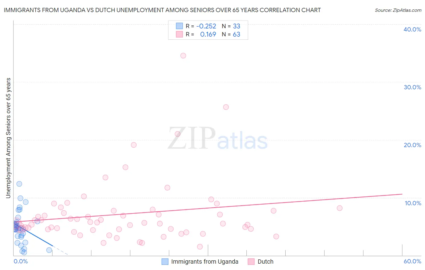 Immigrants from Uganda vs Dutch Unemployment Among Seniors over 65 years