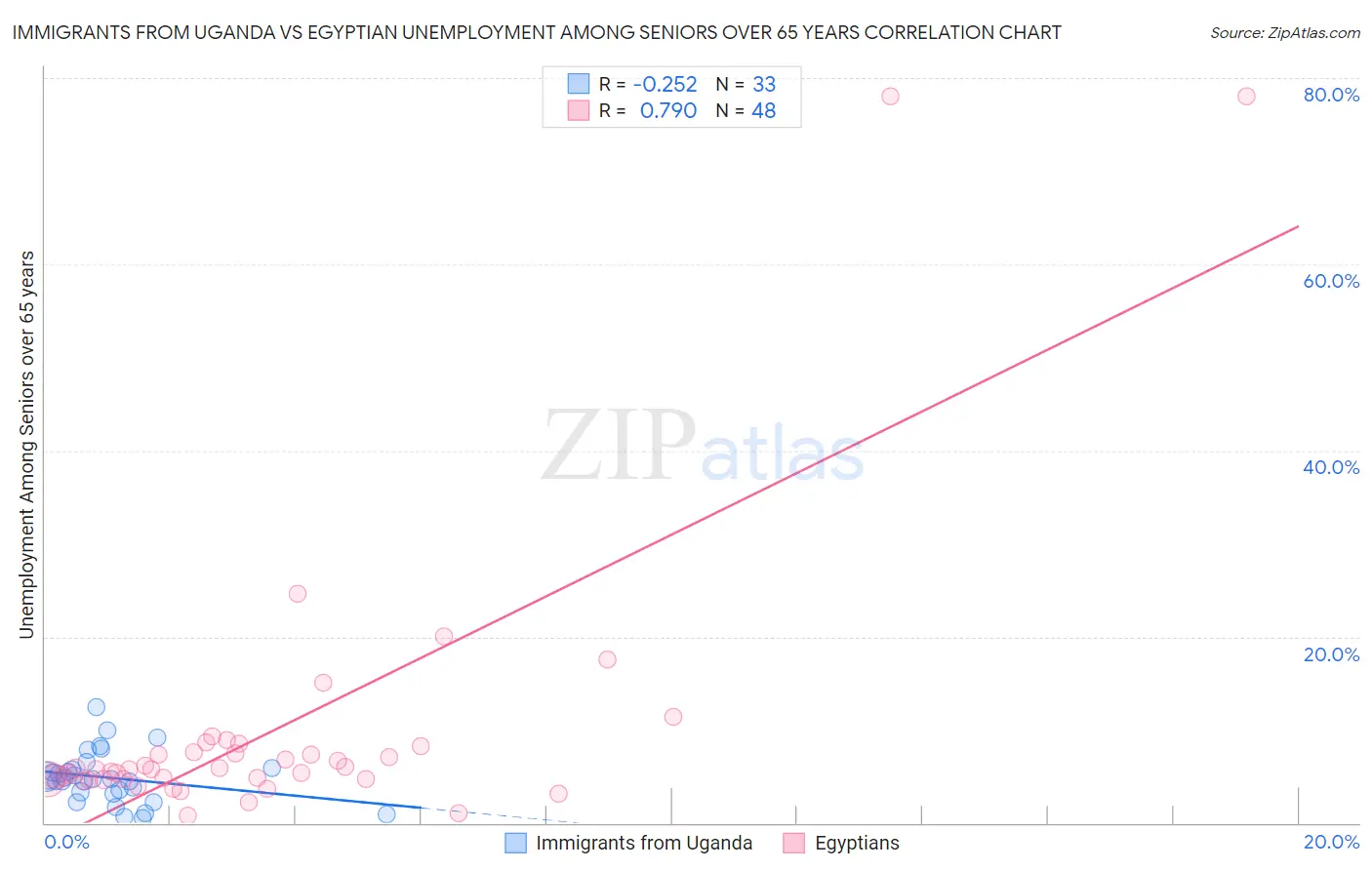 Immigrants from Uganda vs Egyptian Unemployment Among Seniors over 65 years