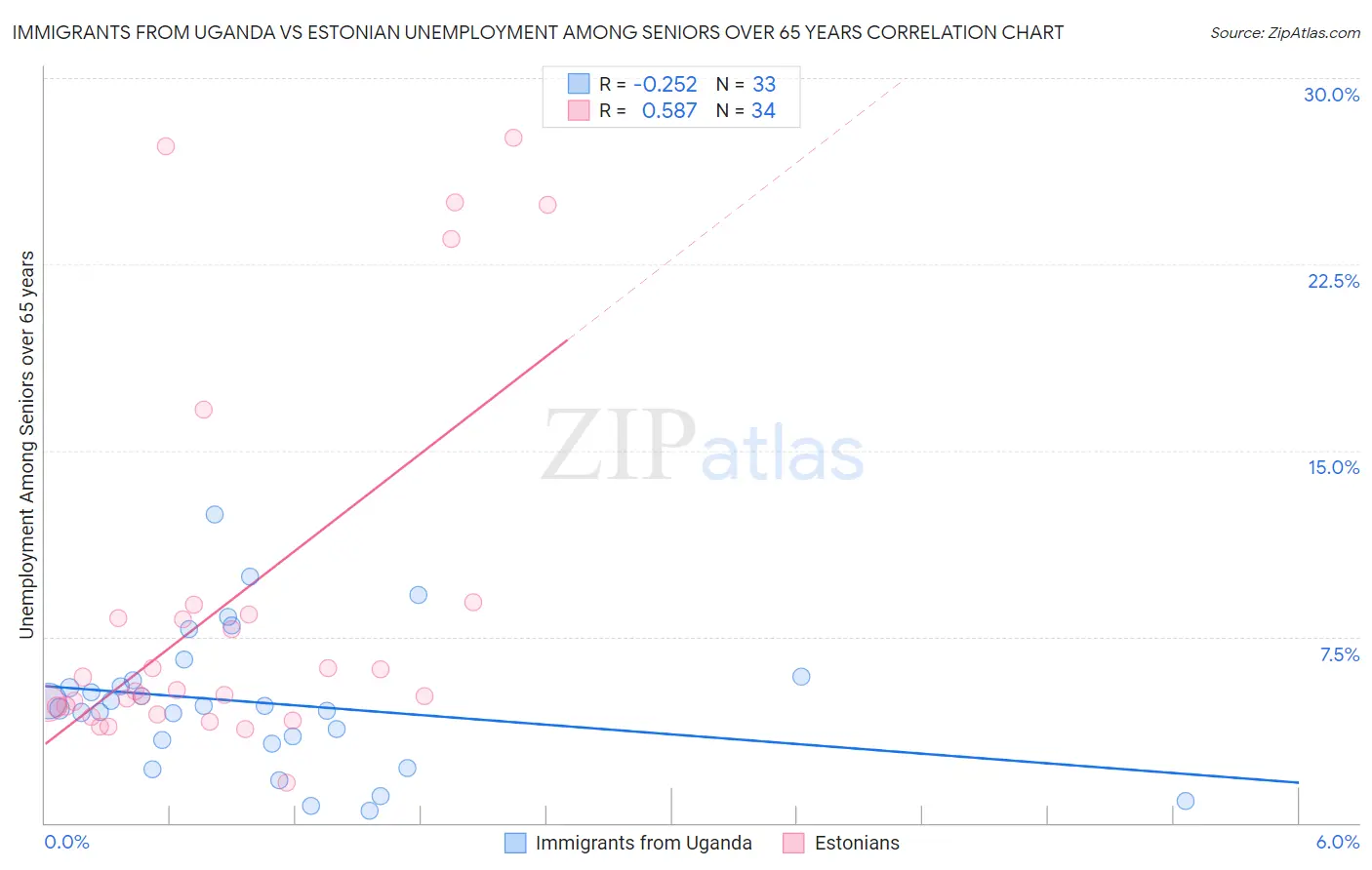 Immigrants from Uganda vs Estonian Unemployment Among Seniors over 65 years