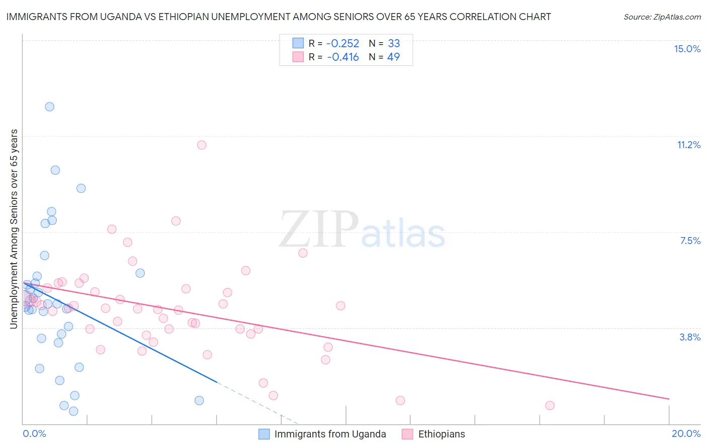 Immigrants from Uganda vs Ethiopian Unemployment Among Seniors over 65 years