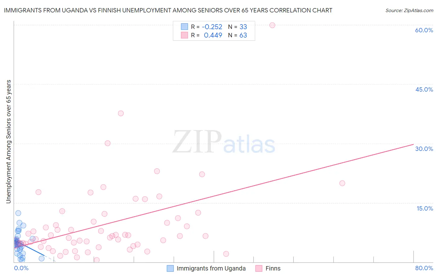Immigrants from Uganda vs Finnish Unemployment Among Seniors over 65 years