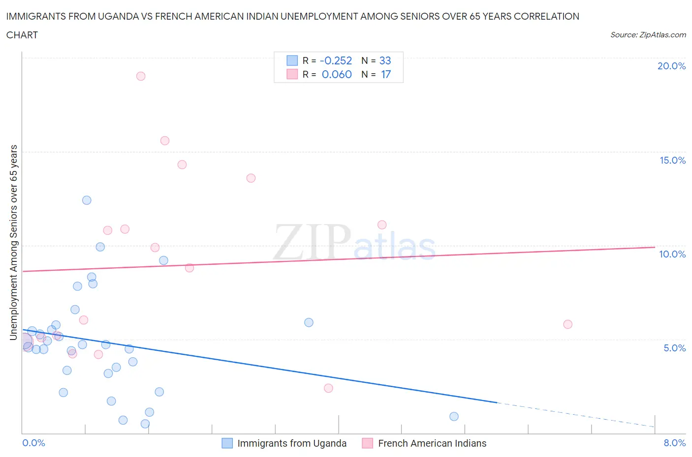 Immigrants from Uganda vs French American Indian Unemployment Among Seniors over 65 years