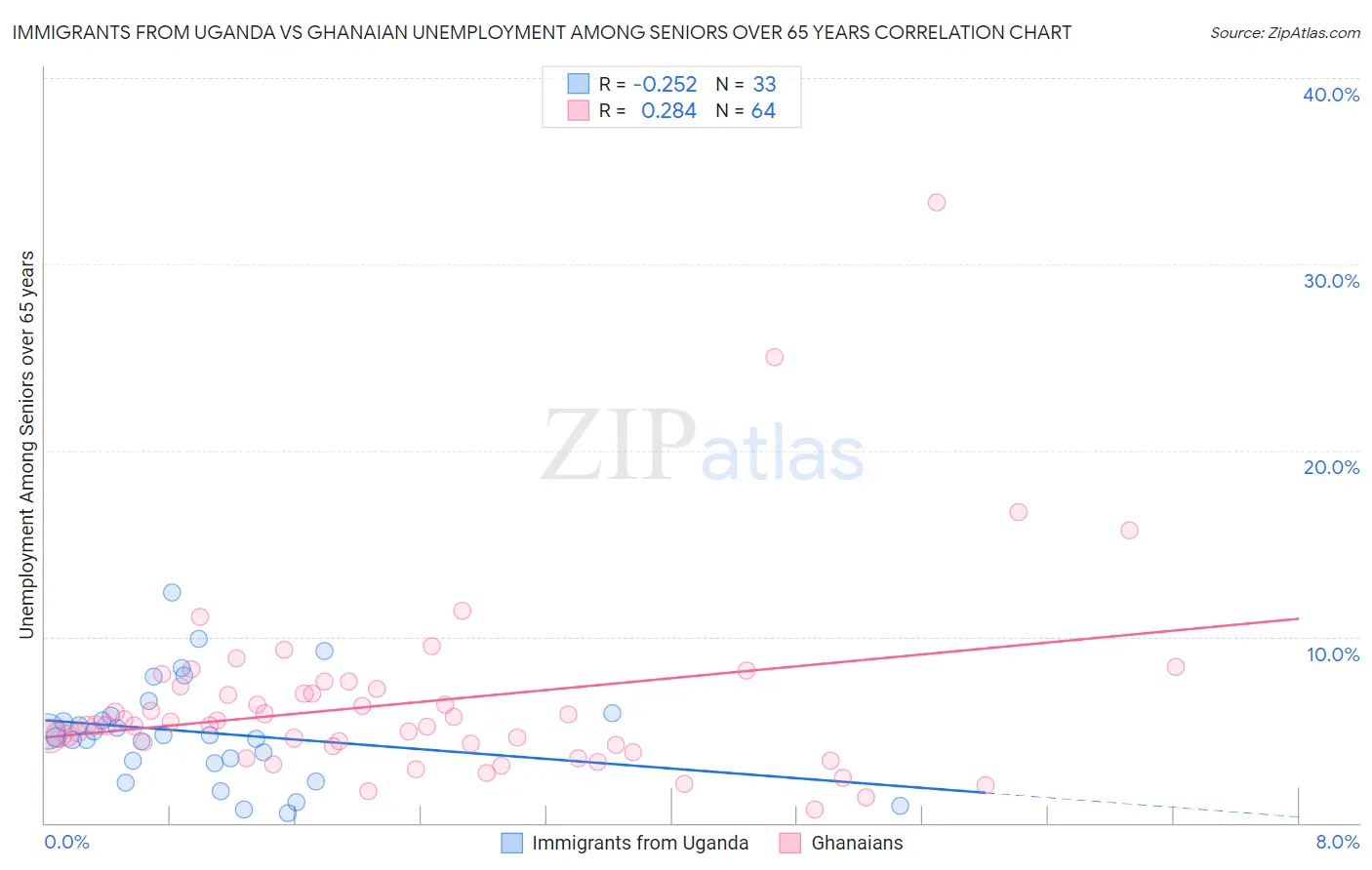 Immigrants from Uganda vs Ghanaian Unemployment Among Seniors over 65 years