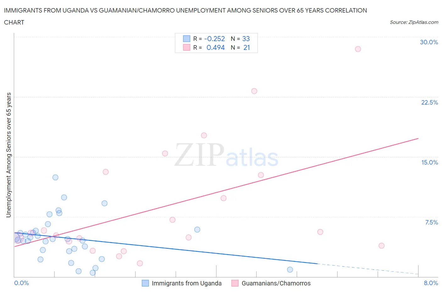 Immigrants from Uganda vs Guamanian/Chamorro Unemployment Among Seniors over 65 years