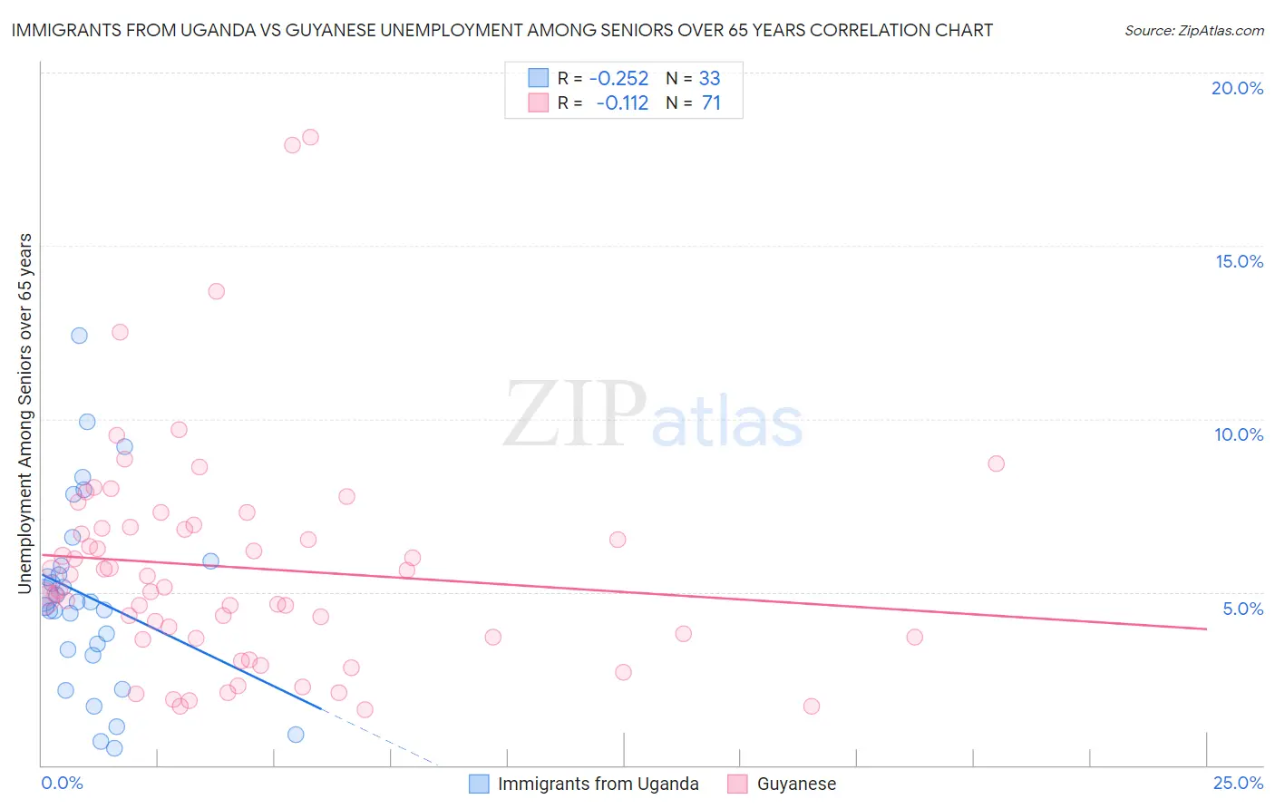 Immigrants from Uganda vs Guyanese Unemployment Among Seniors over 65 years