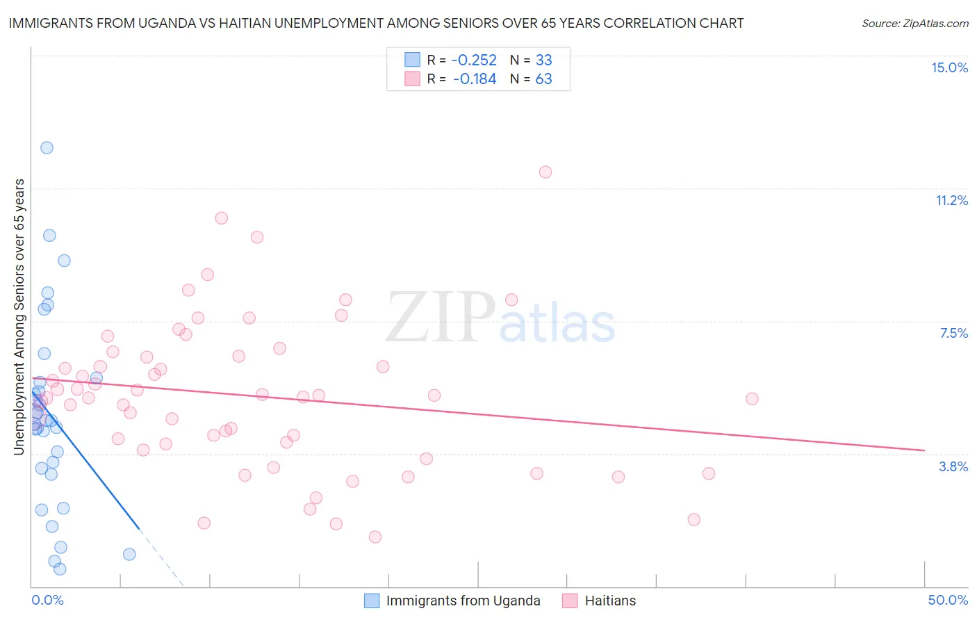 Immigrants from Uganda vs Haitian Unemployment Among Seniors over 65 years