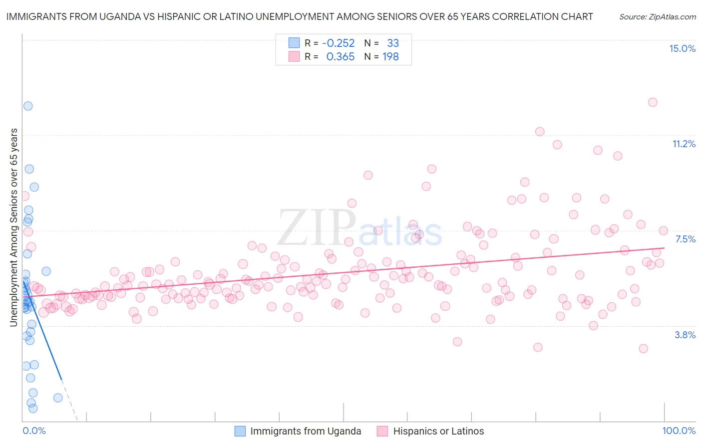 Immigrants from Uganda vs Hispanic or Latino Unemployment Among Seniors over 65 years