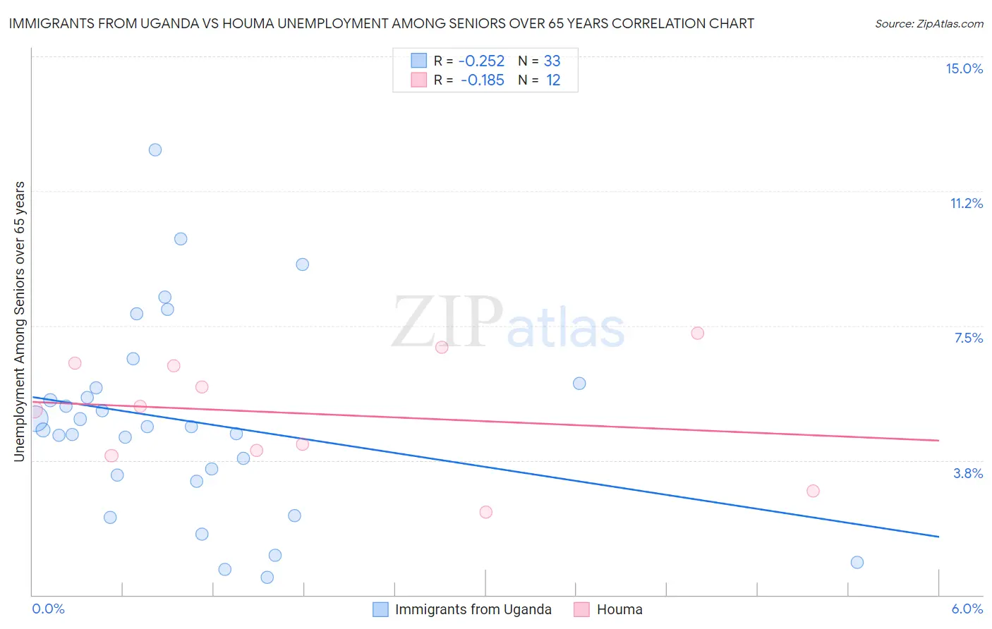 Immigrants from Uganda vs Houma Unemployment Among Seniors over 65 years