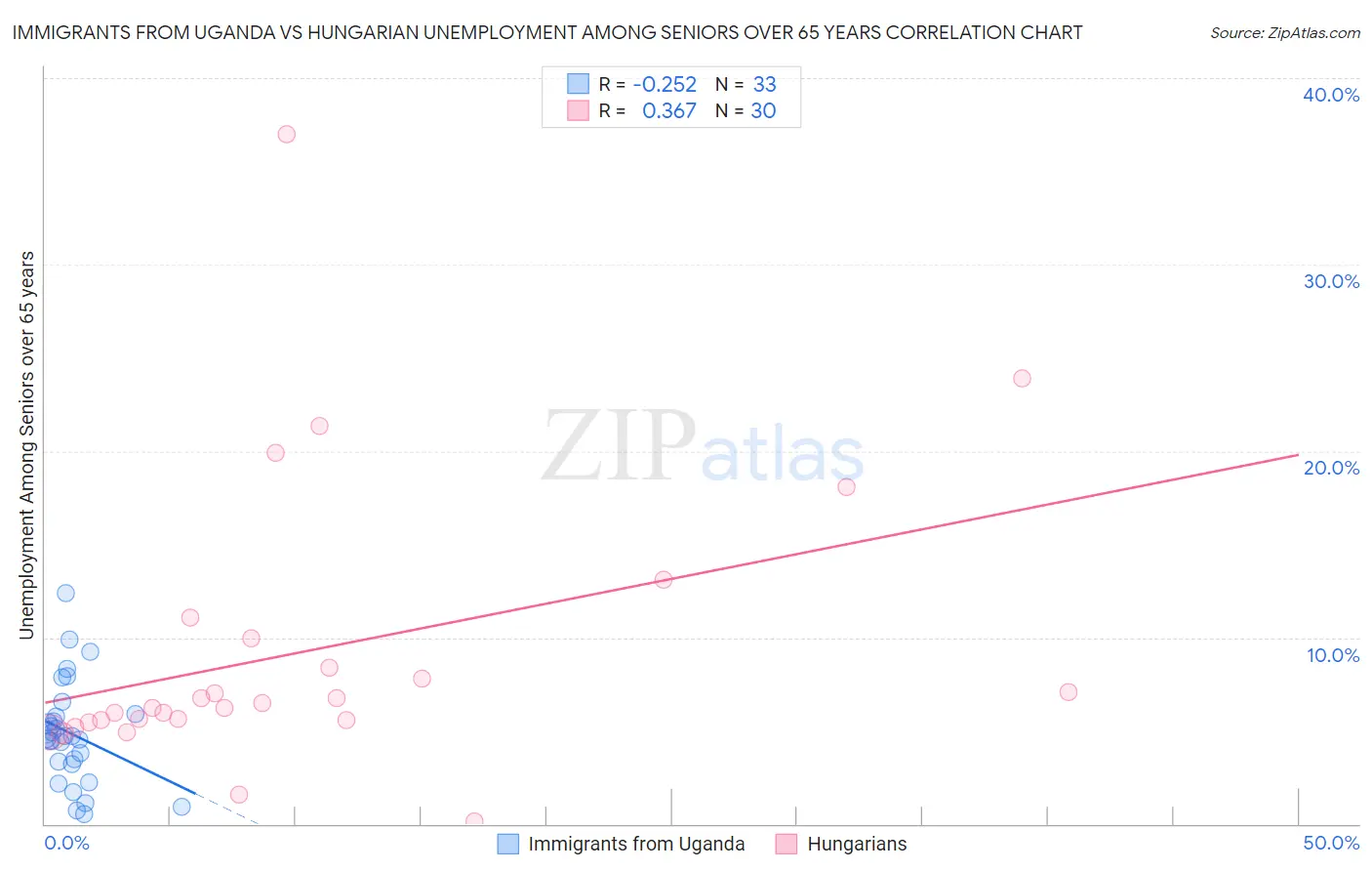 Immigrants from Uganda vs Hungarian Unemployment Among Seniors over 65 years