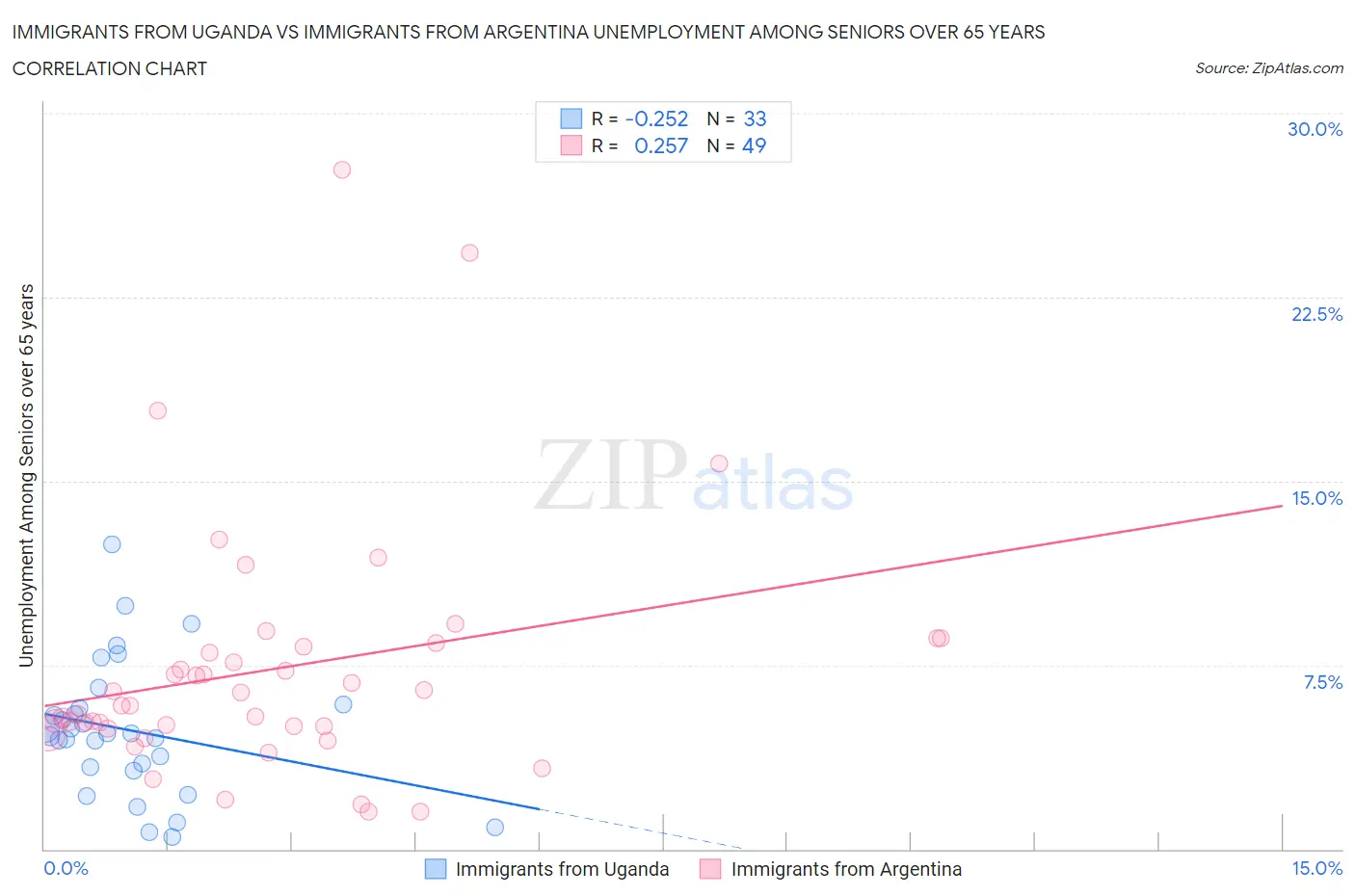 Immigrants from Uganda vs Immigrants from Argentina Unemployment Among Seniors over 65 years
