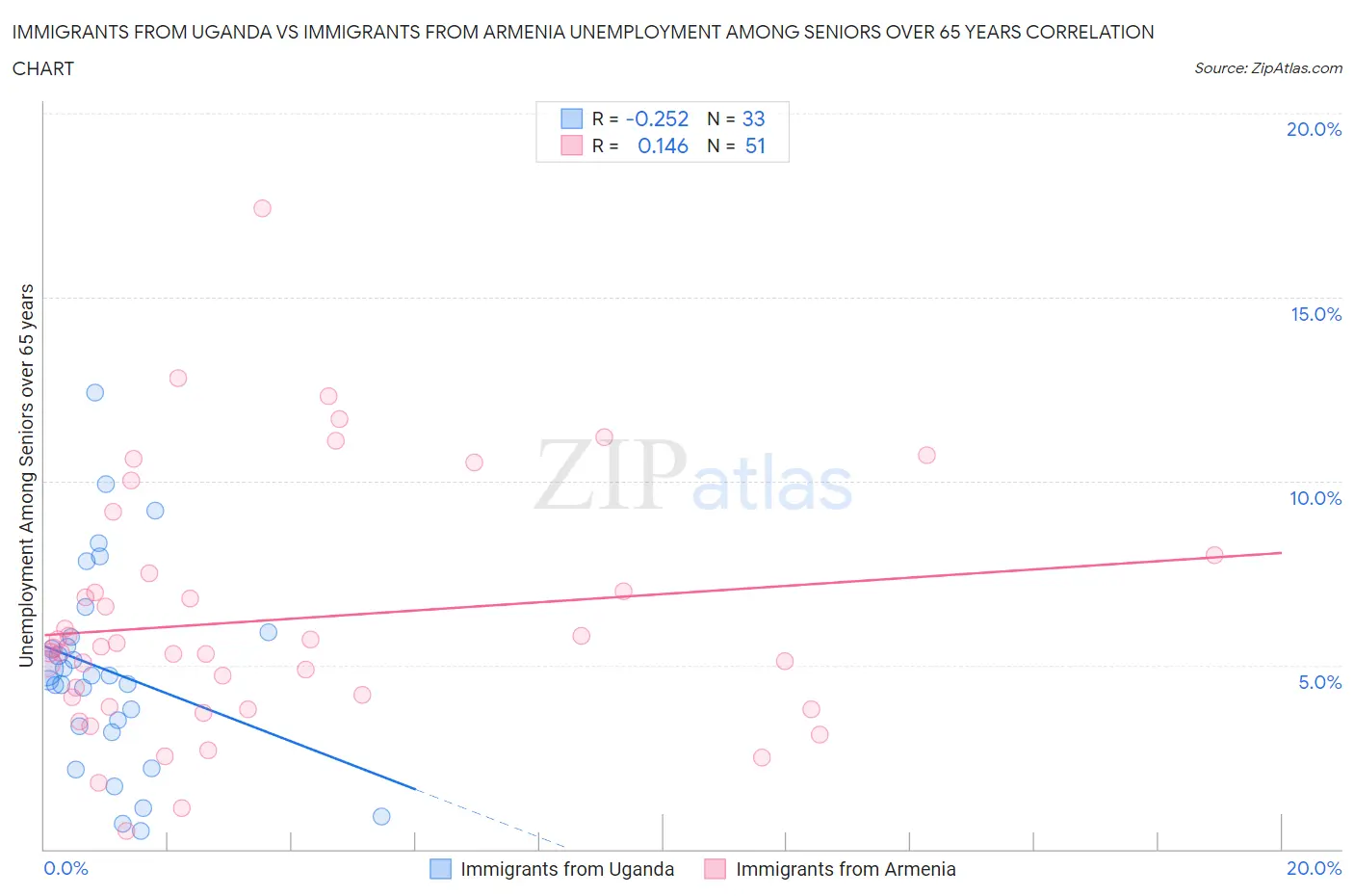 Immigrants from Uganda vs Immigrants from Armenia Unemployment Among Seniors over 65 years