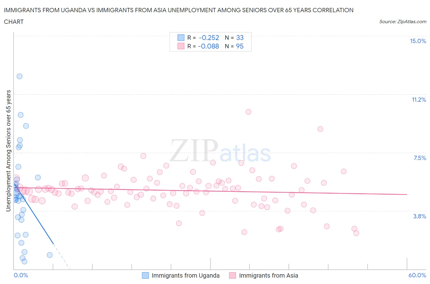 Immigrants from Uganda vs Immigrants from Asia Unemployment Among Seniors over 65 years