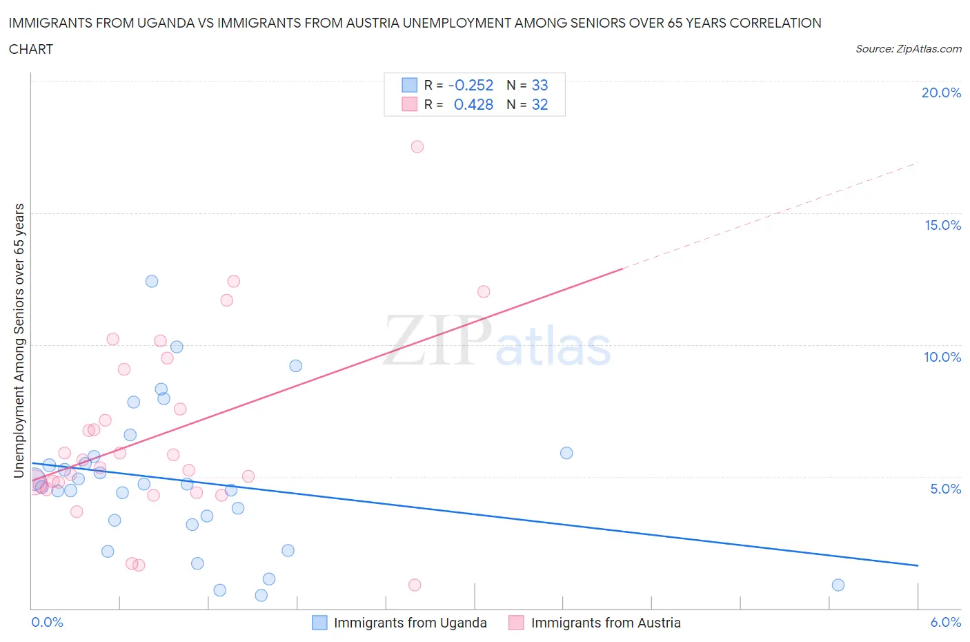 Immigrants from Uganda vs Immigrants from Austria Unemployment Among Seniors over 65 years