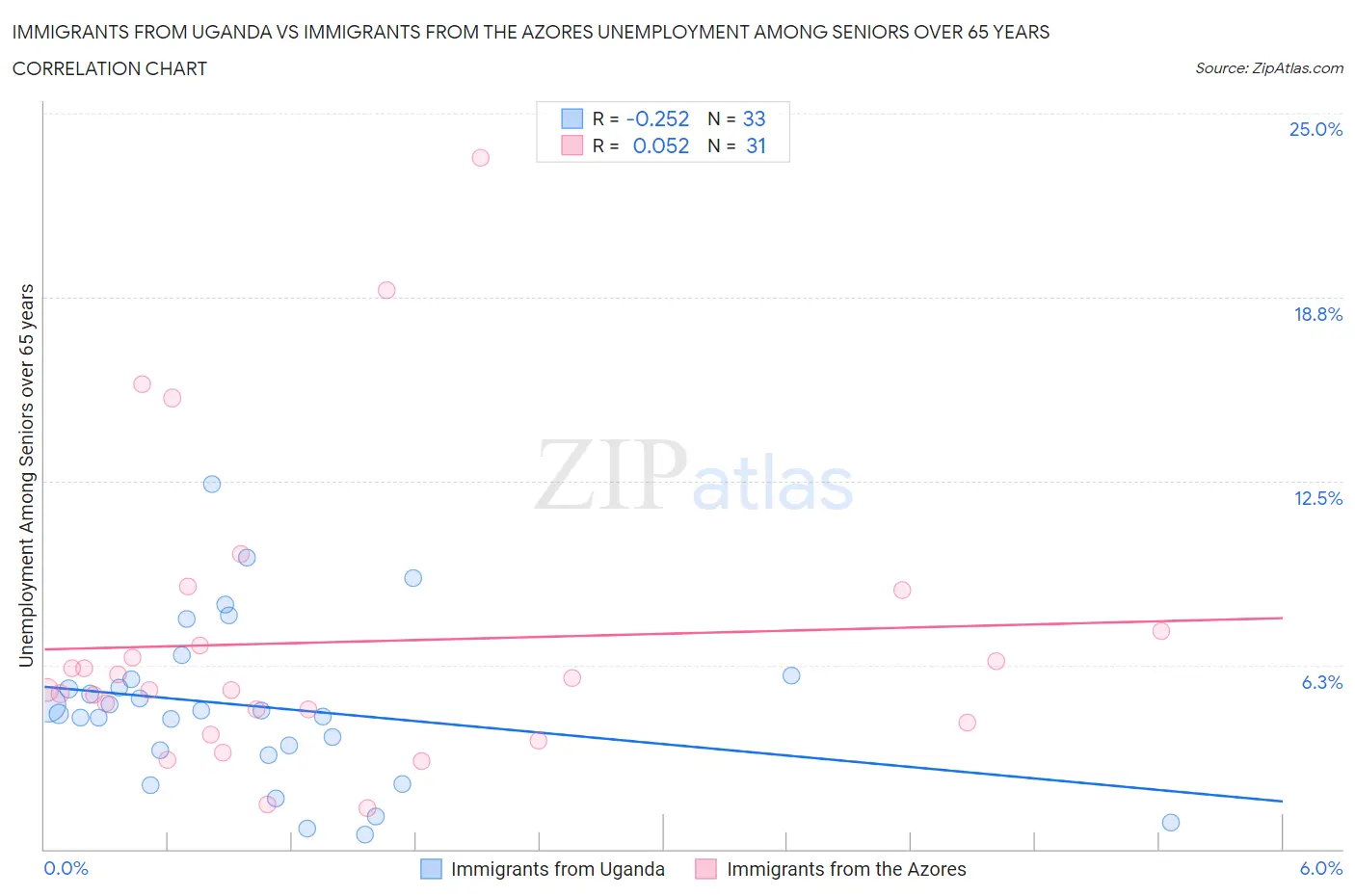 Immigrants from Uganda vs Immigrants from the Azores Unemployment Among Seniors over 65 years
