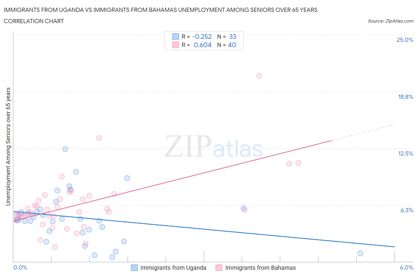 Immigrants from Uganda vs Immigrants from Bahamas Unemployment Among Seniors over 65 years