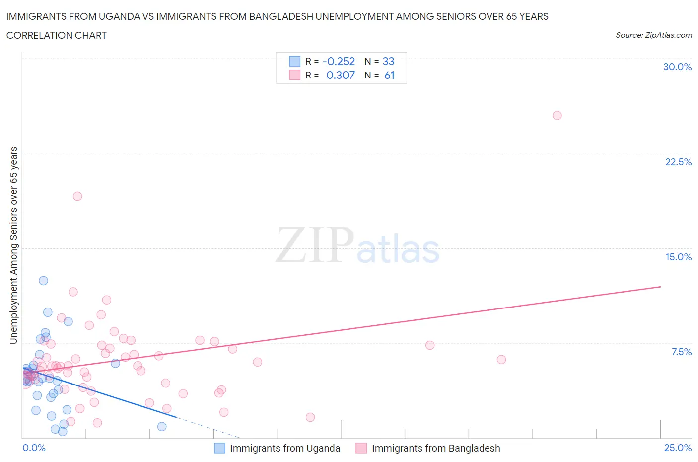 Immigrants from Uganda vs Immigrants from Bangladesh Unemployment Among Seniors over 65 years