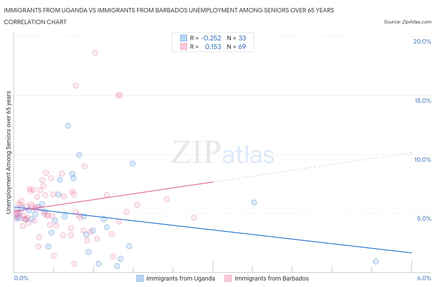 Immigrants from Uganda vs Immigrants from Barbados Unemployment Among Seniors over 65 years