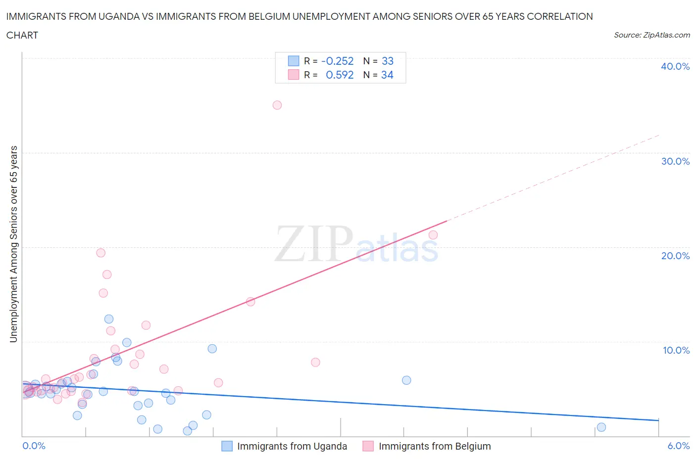 Immigrants from Uganda vs Immigrants from Belgium Unemployment Among Seniors over 65 years