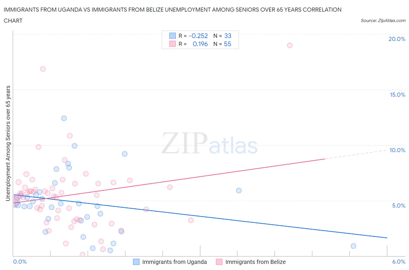 Immigrants from Uganda vs Immigrants from Belize Unemployment Among Seniors over 65 years