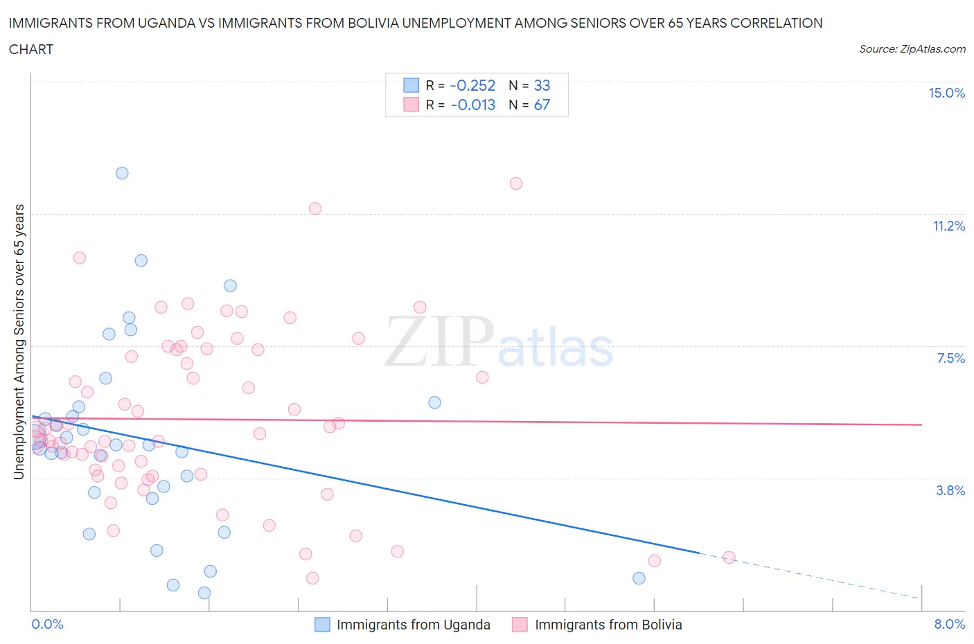 Immigrants from Uganda vs Immigrants from Bolivia Unemployment Among Seniors over 65 years
