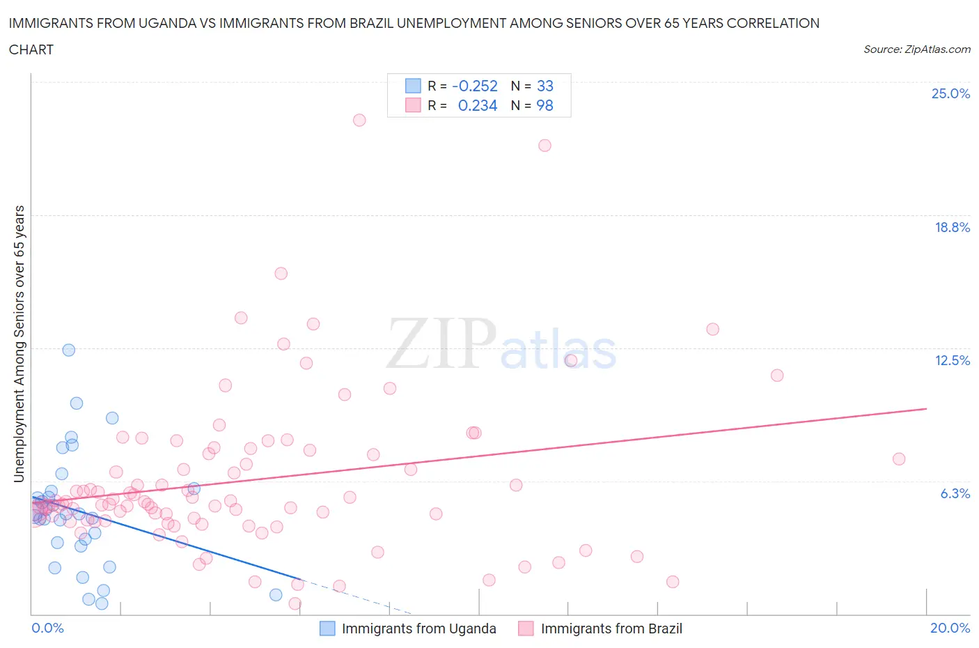 Immigrants from Uganda vs Immigrants from Brazil Unemployment Among Seniors over 65 years