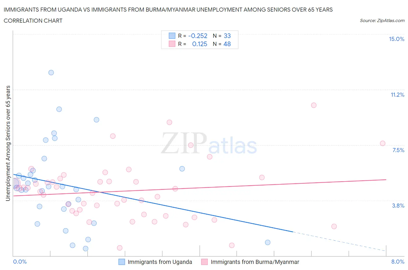 Immigrants from Uganda vs Immigrants from Burma/Myanmar Unemployment Among Seniors over 65 years