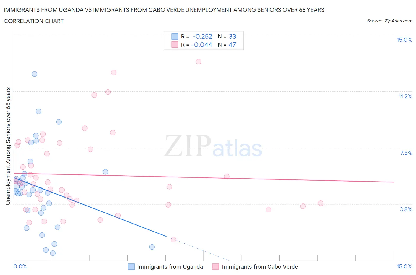 Immigrants from Uganda vs Immigrants from Cabo Verde Unemployment Among Seniors over 65 years