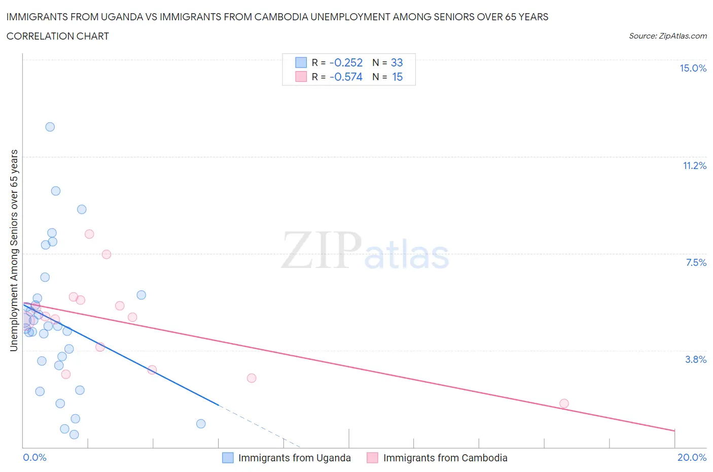 Immigrants from Uganda vs Immigrants from Cambodia Unemployment Among Seniors over 65 years