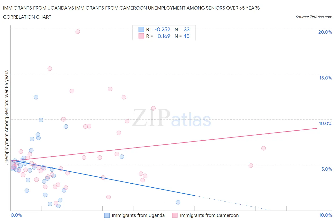 Immigrants from Uganda vs Immigrants from Cameroon Unemployment Among Seniors over 65 years