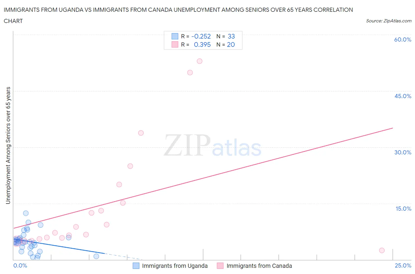 Immigrants from Uganda vs Immigrants from Canada Unemployment Among Seniors over 65 years