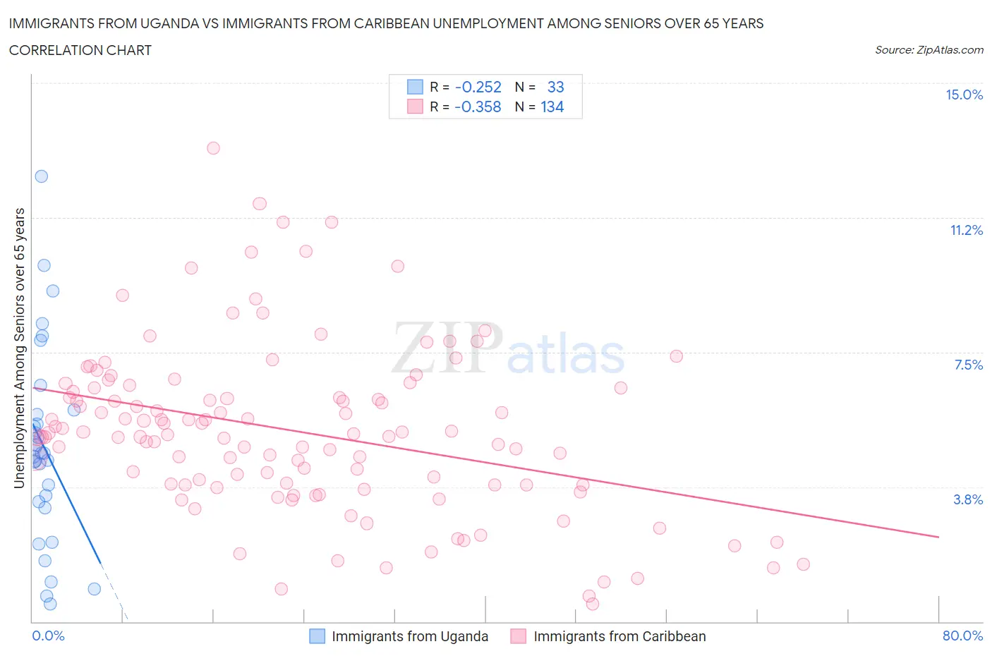 Immigrants from Uganda vs Immigrants from Caribbean Unemployment Among Seniors over 65 years